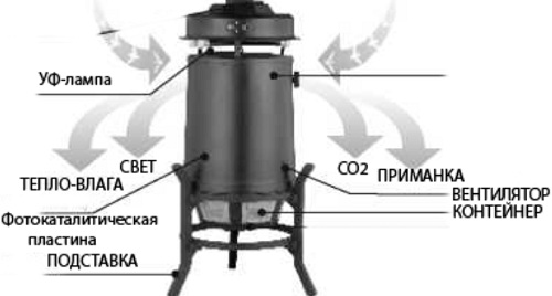 Схематичное изображение прибора с указанием основных функциональных элементов